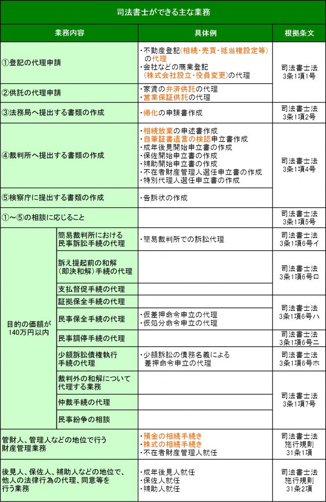 Q&A】司法書士に依頼できる業務には、どんなものがありますか。 | 東