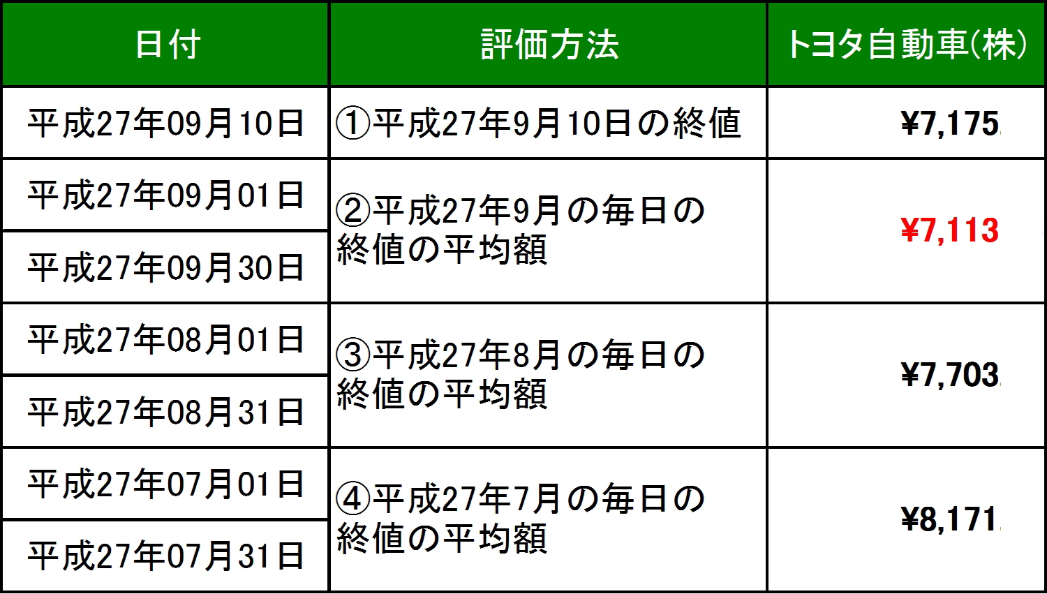 【中古】 株式の売買と評価の税務（平成2年7月現在） Q&A】上場株式を相続した場合の相続税の評価方法を教えて下さい | 司法