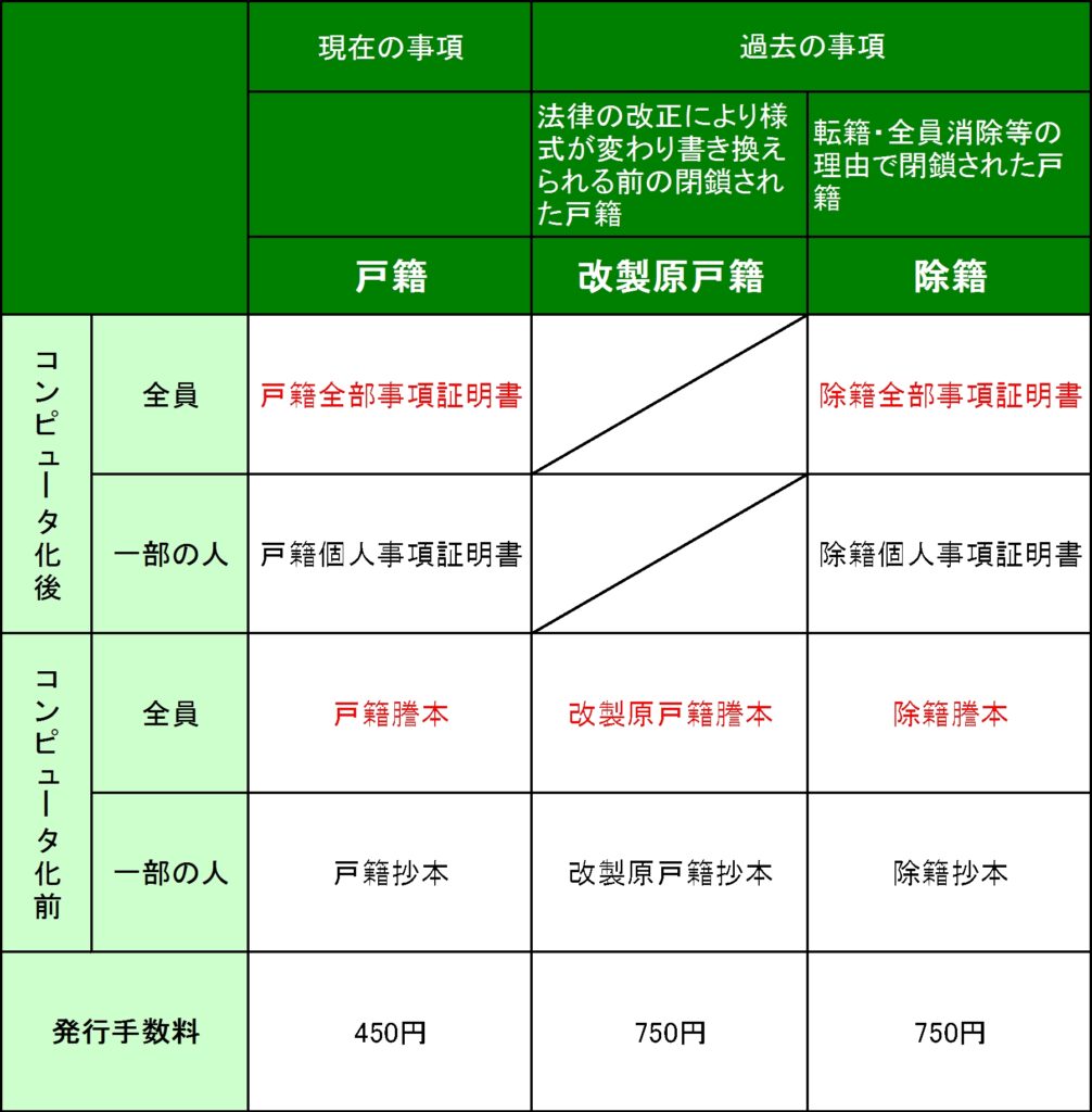 戸籍謄本と登記簿抄本の違いは何ですか?, 戸籍謄本 戸籍抄本 読み方 – HLIQJG